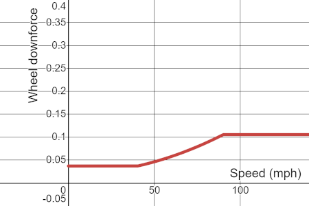 WDV vs Speed - New DF Mechanics
